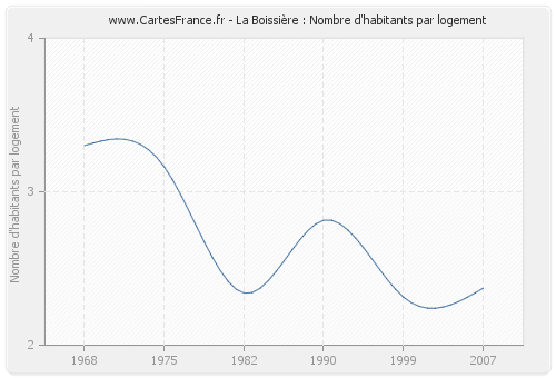 La Boissière : Nombre d'habitants par logement